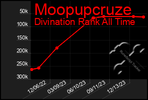 Total Graph of Moopupcruze