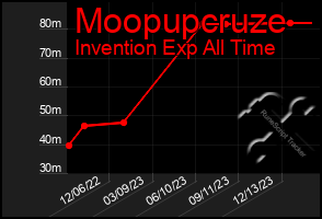 Total Graph of Moopupcruze