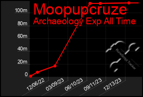 Total Graph of Moopupcruze