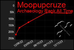 Total Graph of Moopupcruze