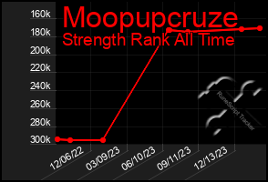 Total Graph of Moopupcruze