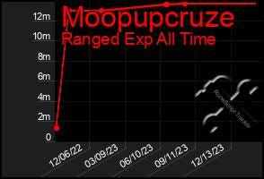 Total Graph of Moopupcruze