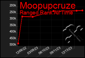 Total Graph of Moopupcruze