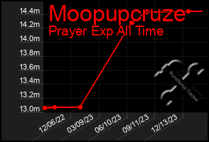 Total Graph of Moopupcruze