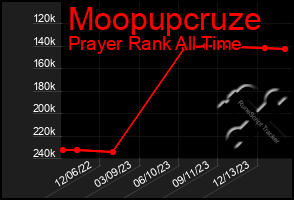 Total Graph of Moopupcruze