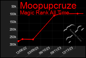 Total Graph of Moopupcruze