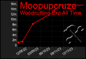 Total Graph of Moopupcruze