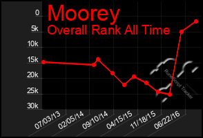Total Graph of Moorey