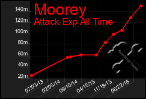 Total Graph of Moorey