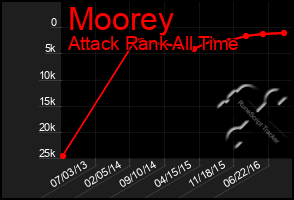 Total Graph of Moorey