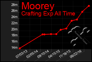 Total Graph of Moorey