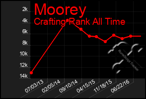 Total Graph of Moorey