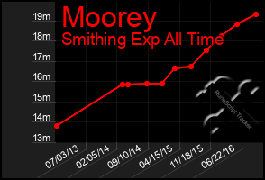 Total Graph of Moorey