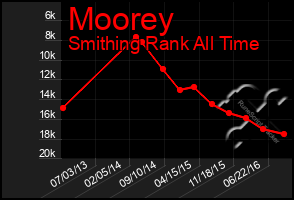 Total Graph of Moorey