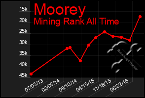 Total Graph of Moorey