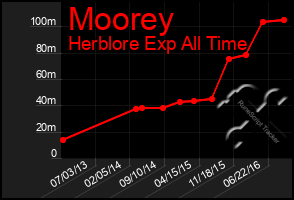 Total Graph of Moorey