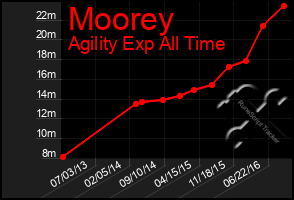 Total Graph of Moorey