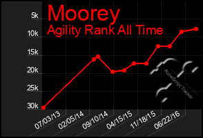 Total Graph of Moorey