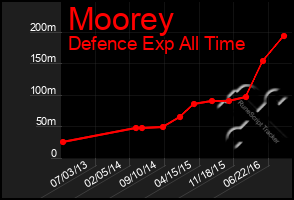 Total Graph of Moorey