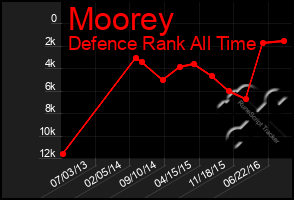 Total Graph of Moorey