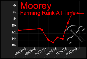 Total Graph of Moorey