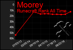 Total Graph of Moorey