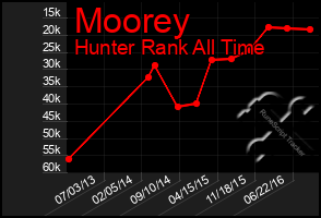 Total Graph of Moorey