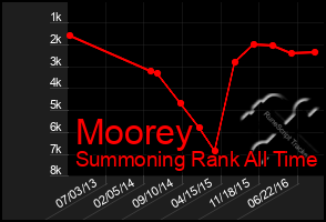 Total Graph of Moorey