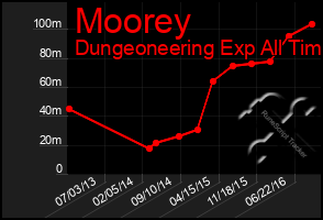 Total Graph of Moorey