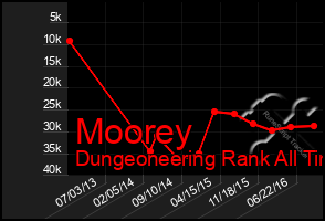 Total Graph of Moorey