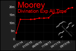 Total Graph of Moorey
