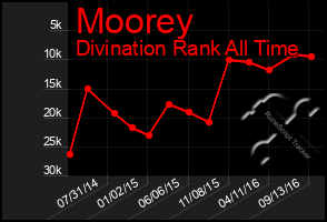 Total Graph of Moorey