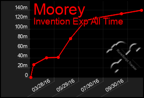 Total Graph of Moorey
