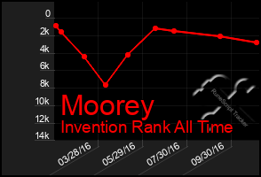 Total Graph of Moorey