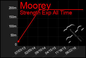 Total Graph of Moorey