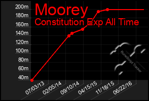 Total Graph of Moorey