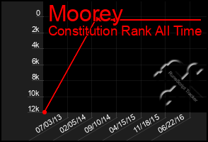 Total Graph of Moorey