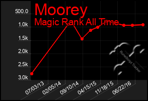 Total Graph of Moorey