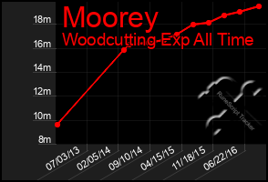 Total Graph of Moorey
