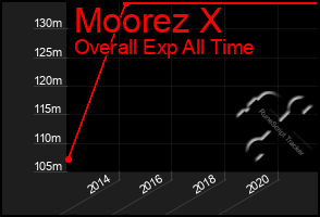 Total Graph of Moorez X