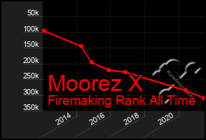 Total Graph of Moorez X