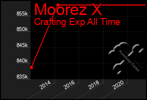 Total Graph of Moorez X