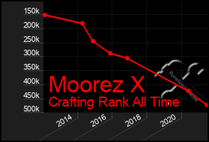 Total Graph of Moorez X
