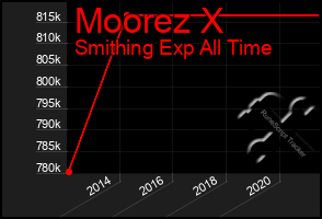 Total Graph of Moorez X