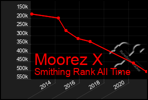 Total Graph of Moorez X