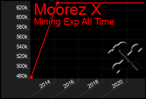 Total Graph of Moorez X