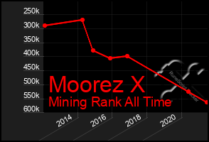 Total Graph of Moorez X