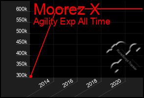 Total Graph of Moorez X