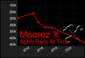 Total Graph of Moorez X
