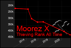 Total Graph of Moorez X